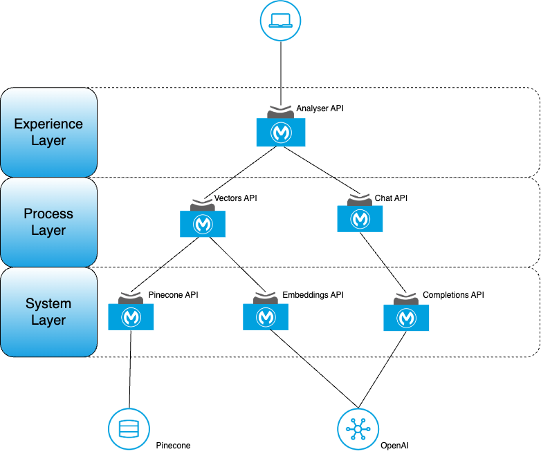 Diagram illustrating the high-level Application Network for the Intelligent Document Analyser, showing the API connections between the Experience Layer, Process Layer, and System Layer."