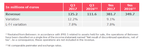 Q3 2017 revenue growing 12.2%, of which 7.8% organically, to €125.2 million