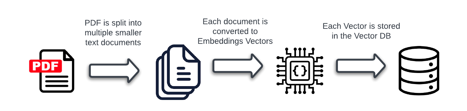 Process flow diagram illustrating how a PDF is split into smaller text documents, converted to embeddings vectors, and stored in a vector database.