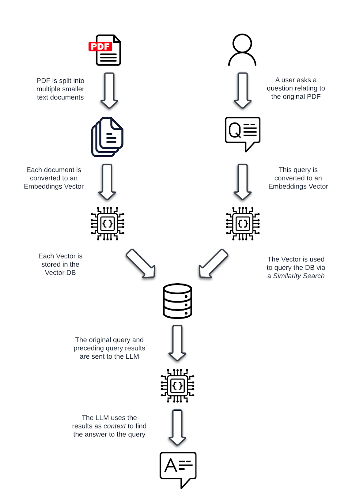 Process flow diagram showing the steps from PDF to query using an Intelligent Document Analyser.