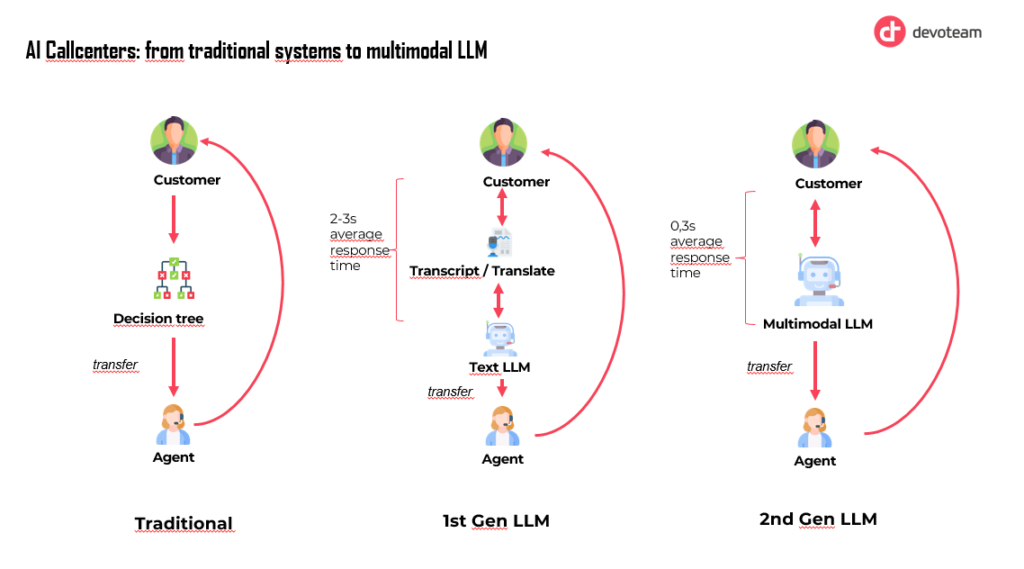 AI-powered Call Center