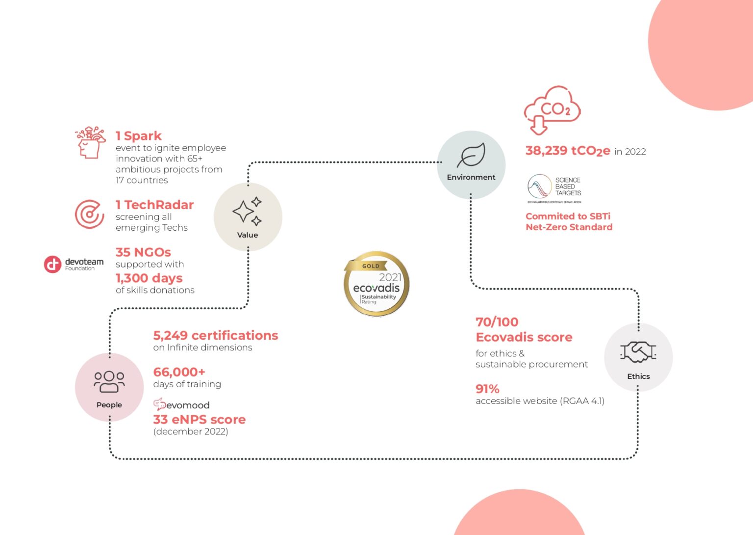 Devoteam publica su último informe de sostenibilidad: Nuestro compromiso con la tecnología responsable