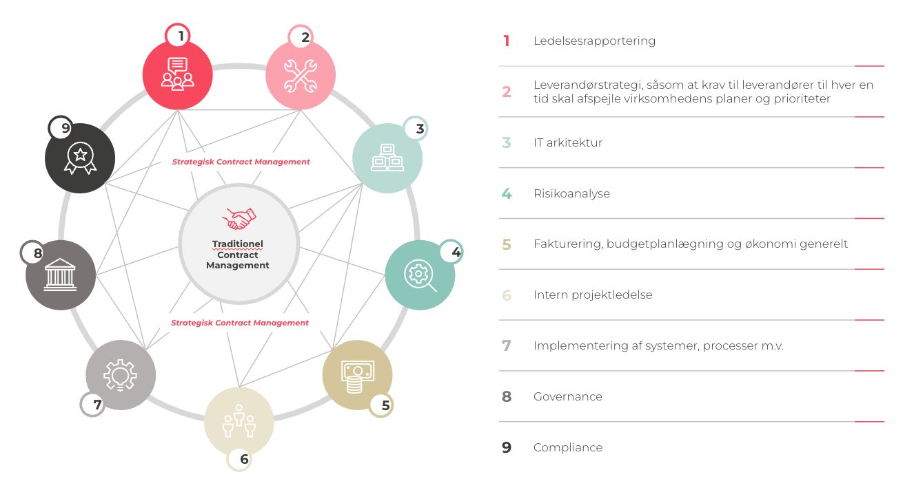 Strategisk Contract Management