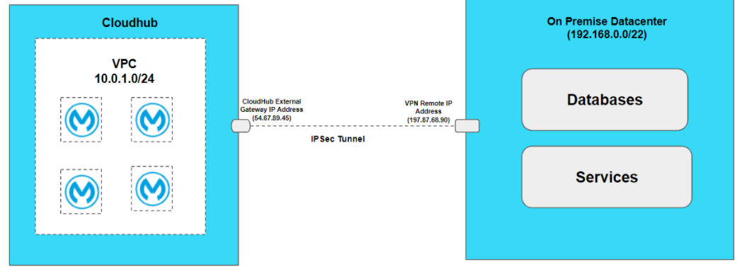 The importance of Anypoint Virtual Private Cloud in MuleSoft Ecosystems