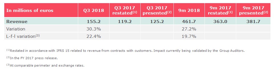 Nota de Prensa- Fomento del reclutamiento de talento y el crecimiento orgánico (+ 24%). Devoteam revisa al alza su orientación para todo el año.