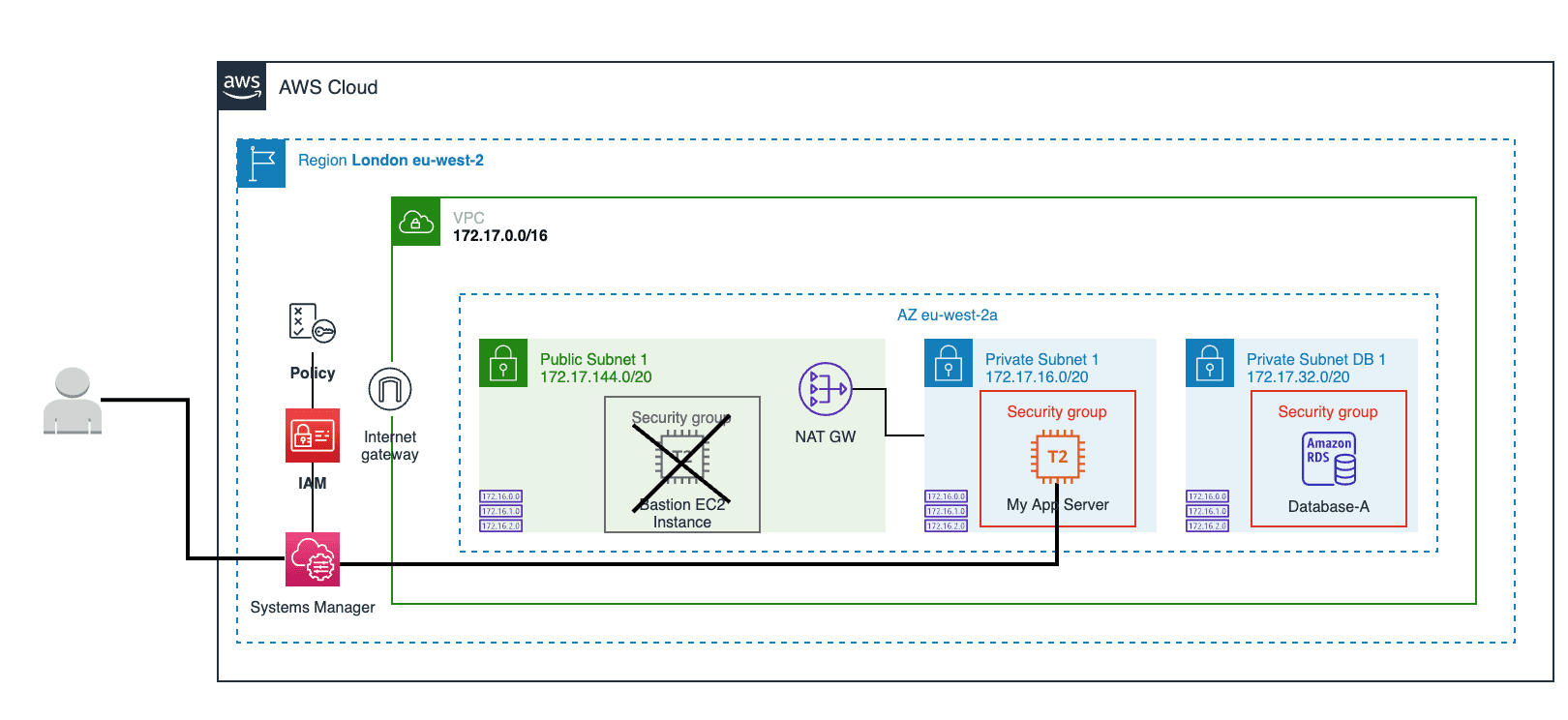 conectivity flow private ec2 instance systems manager aws cloud bastion