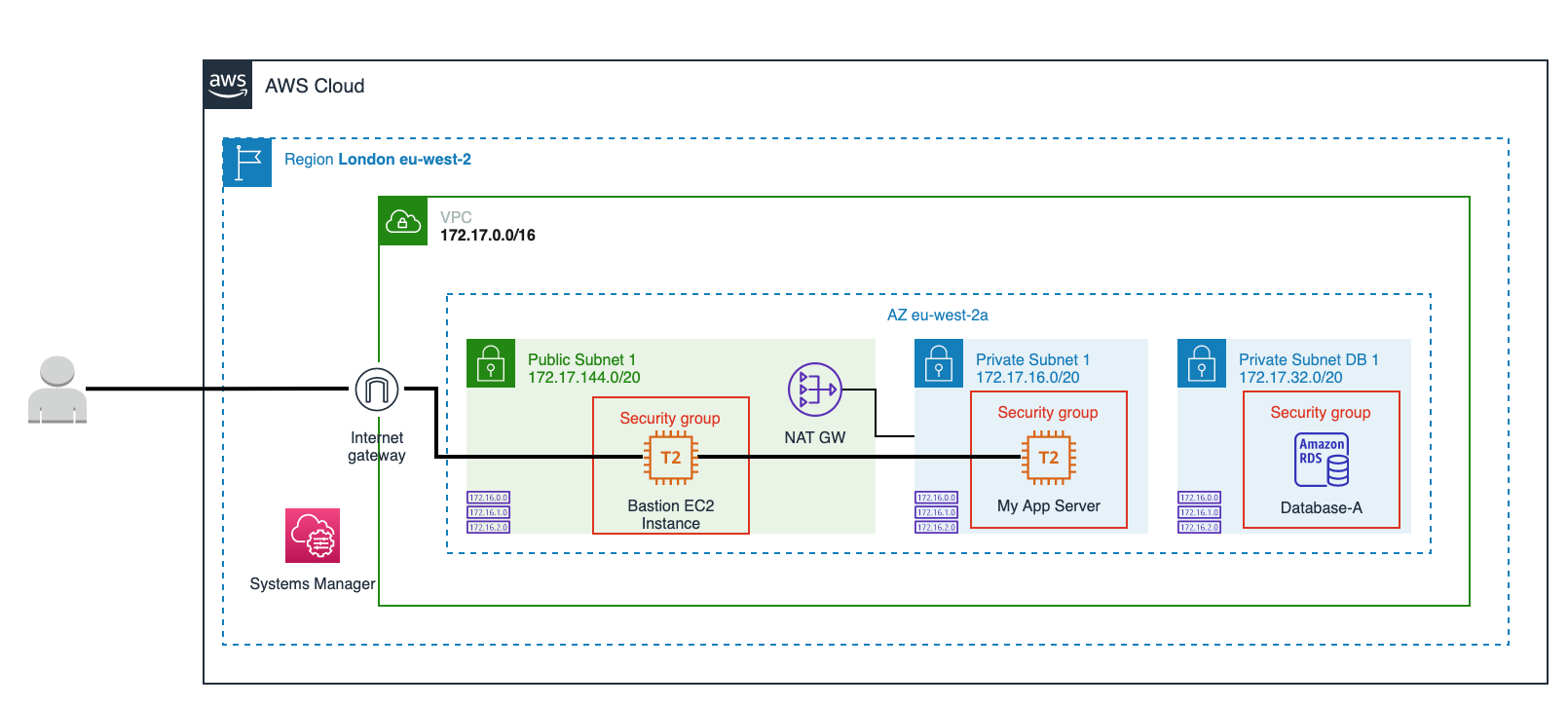 conectivity flow user private ec2 instance in aws cloud bastion