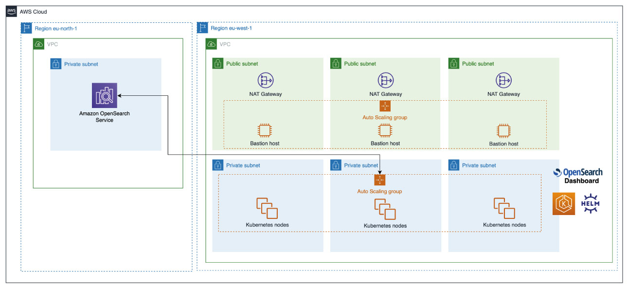 esquema-dashboard-externo-opensearch-aws-helm