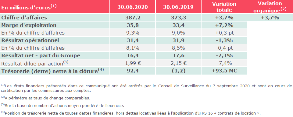 Devoteam presenta los resultados financieros del primer semestre de 2020