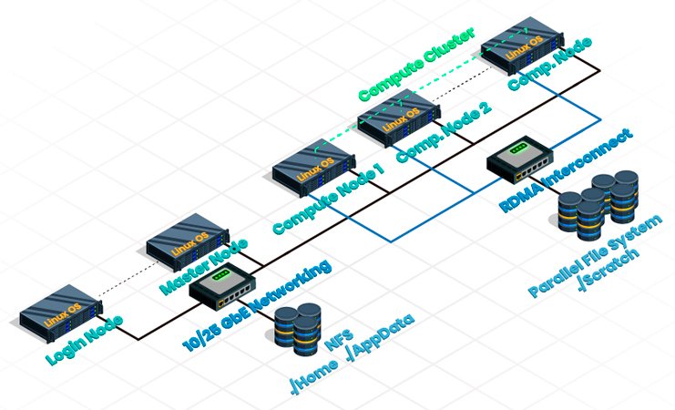 Modelo de High Performance Computing (HPC)