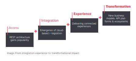 Outstanding products & services with API Management