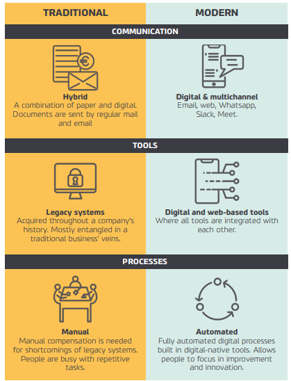 Traditional vs Modern organizations