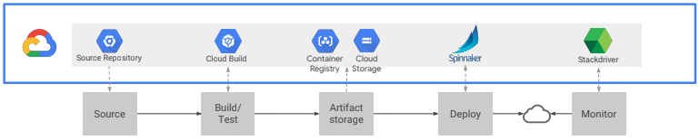 IaaS/CI/CD with Kubernetes on Google Cloud Platform