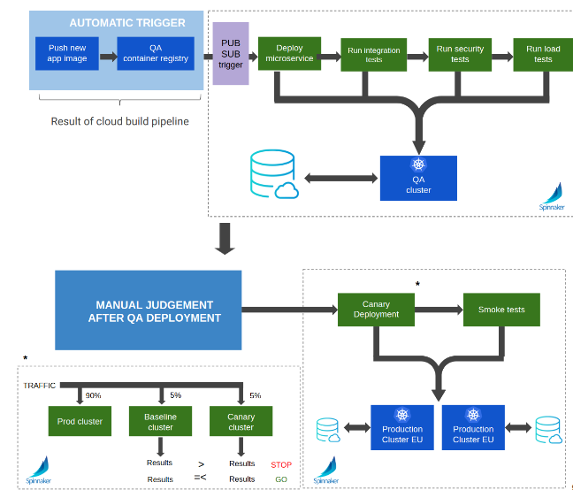 Spinnaker Google Cloud Prod Pipeline