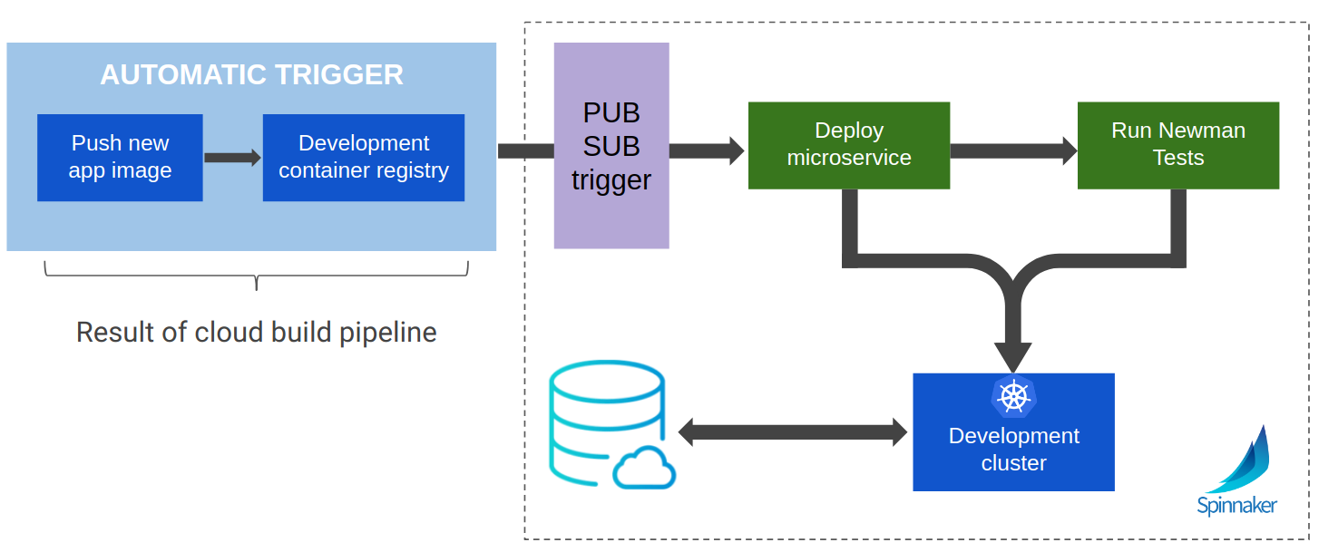 Spinnaker Google Cloud Dev Pipeline