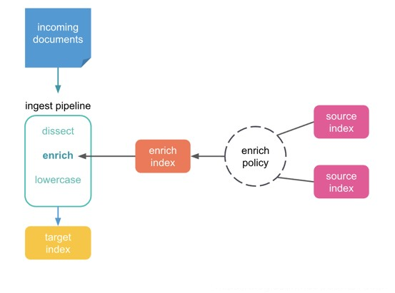 Data enrichment in Elasticsearch with the ingest pipeline