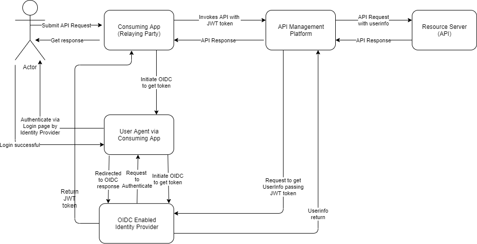 api authentication and authorization - 5