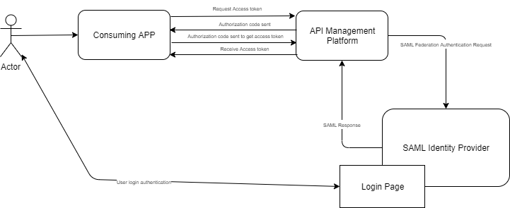 api authentication and authorization - 6