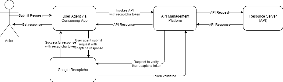 api authentication and authorization - 8