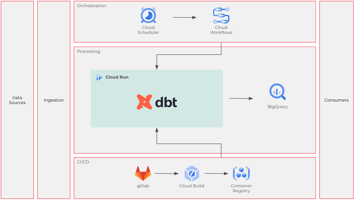 Cloud Run Job BigQuery: Architecture and Confuguration