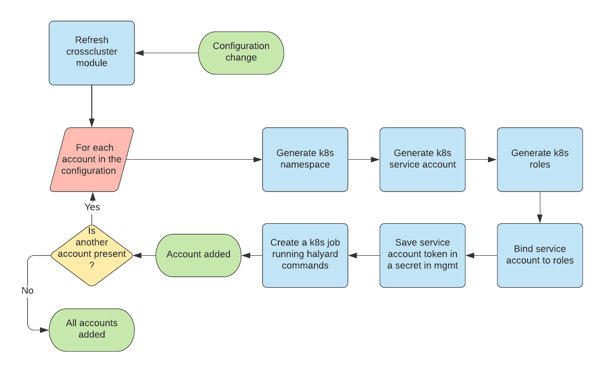 Kubernetes GKE multi-cluster workloads with Spinnaker