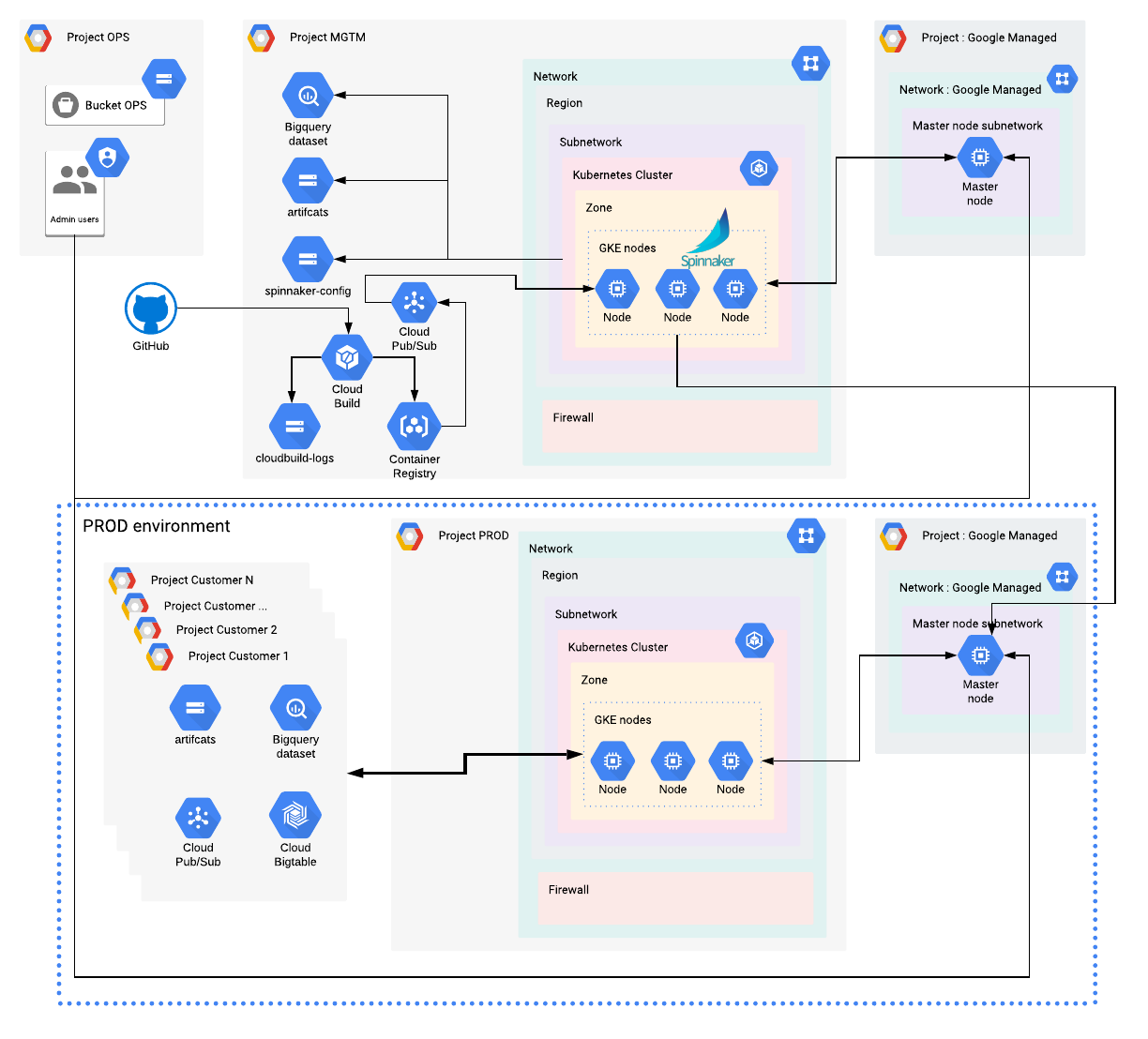 Spinnaker multi-cluster Kubernetes workloads in GKE