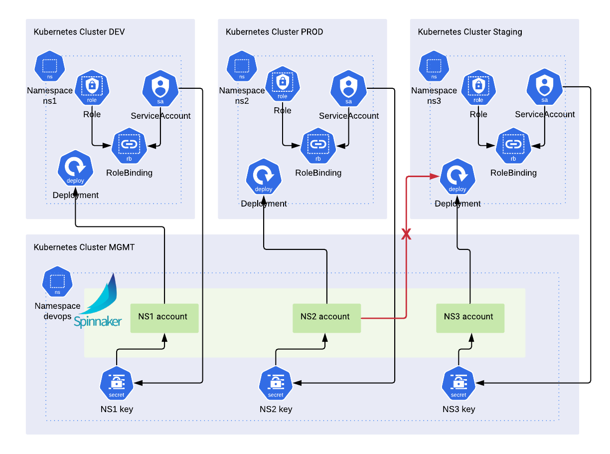 Kuberentes workloads in GKE with Spinnaker