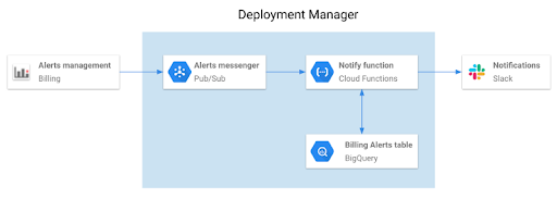 Cloud cost control on GCP 4