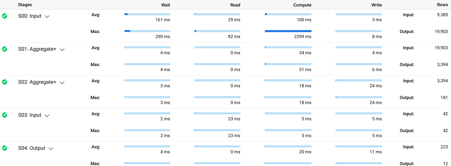 Cost savings BigQuery Pricing models 2