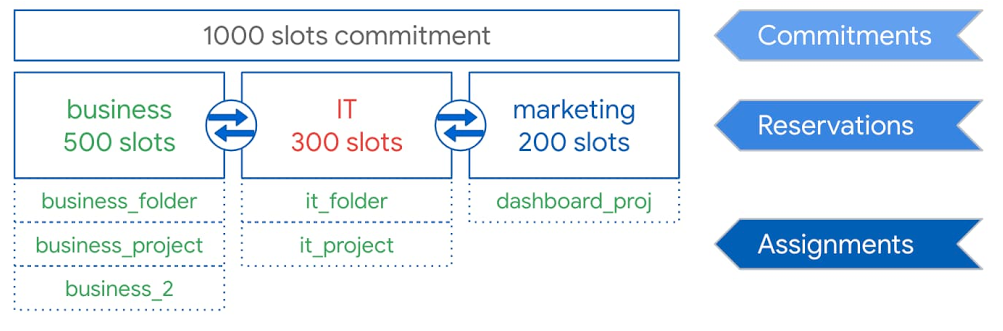 Cost savings BigQuery Pricing models 7