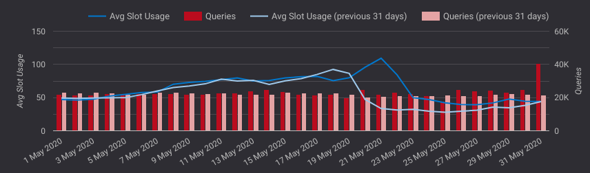 Cost savings BigQuery Pricing models 4