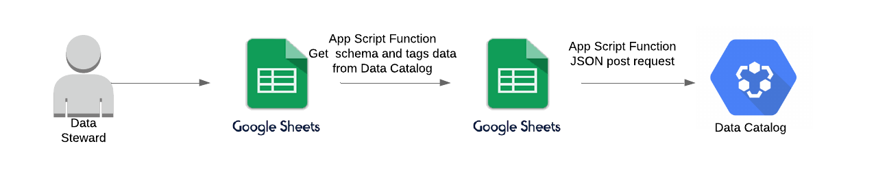 data warehouse Google Cloud accelerator