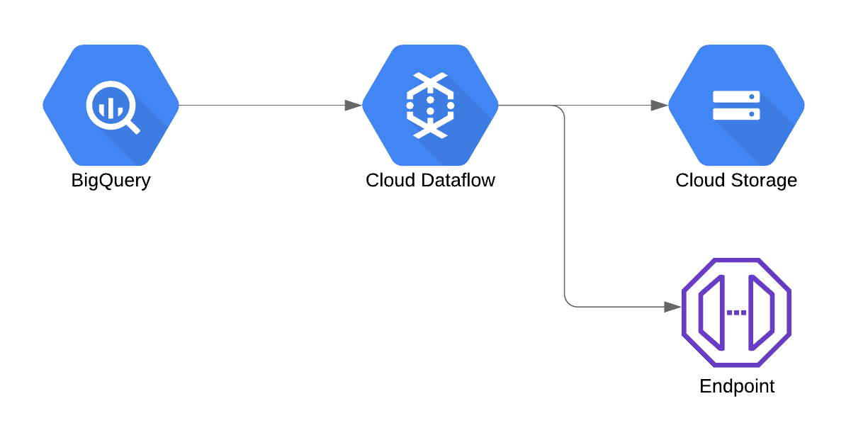 Decoupling Dataflow with Cloud Tasks and Cloud Functions