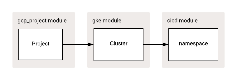 Creating dependencies between your Terraform modules