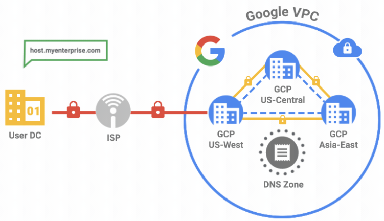 Google Cloud Platform DNS Forwarding is a big thing for enterprises