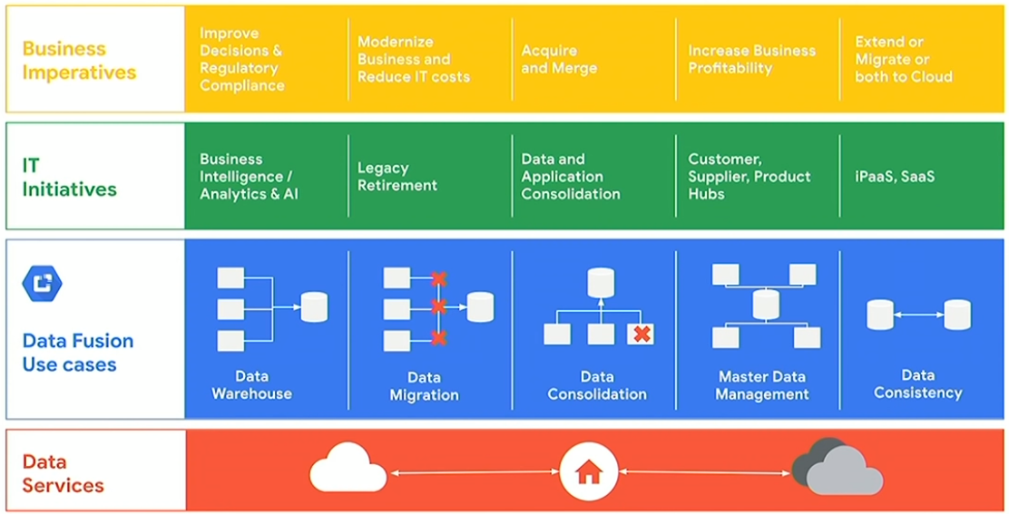 Data Fusion Google Cloud 3