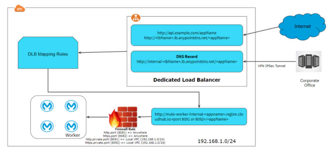 Dedicated Load Balancer