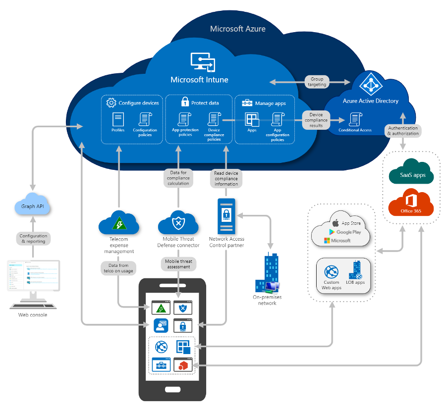 Microsoft Intune