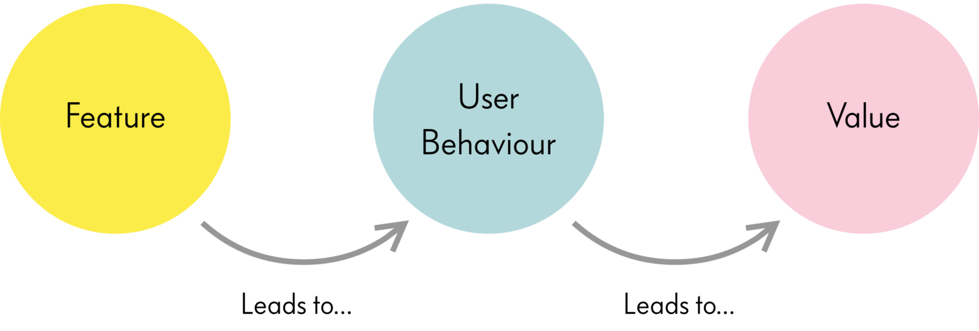 Features are what the team produces. Ideally, we want the features to lead to changed user behaviour and in turn to a value for the users and other stakeholders. Until this is proven, this chain is nothing but two big assumptions.