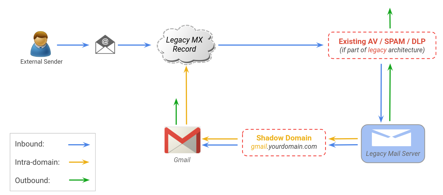 G Suite implementation technical 1