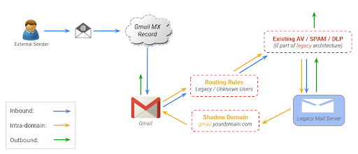 G Suite implementation technical 2