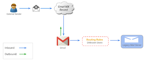 G Suite implementation technical 3