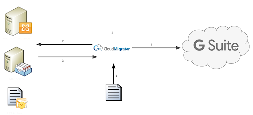 G Suite implementation technical 4