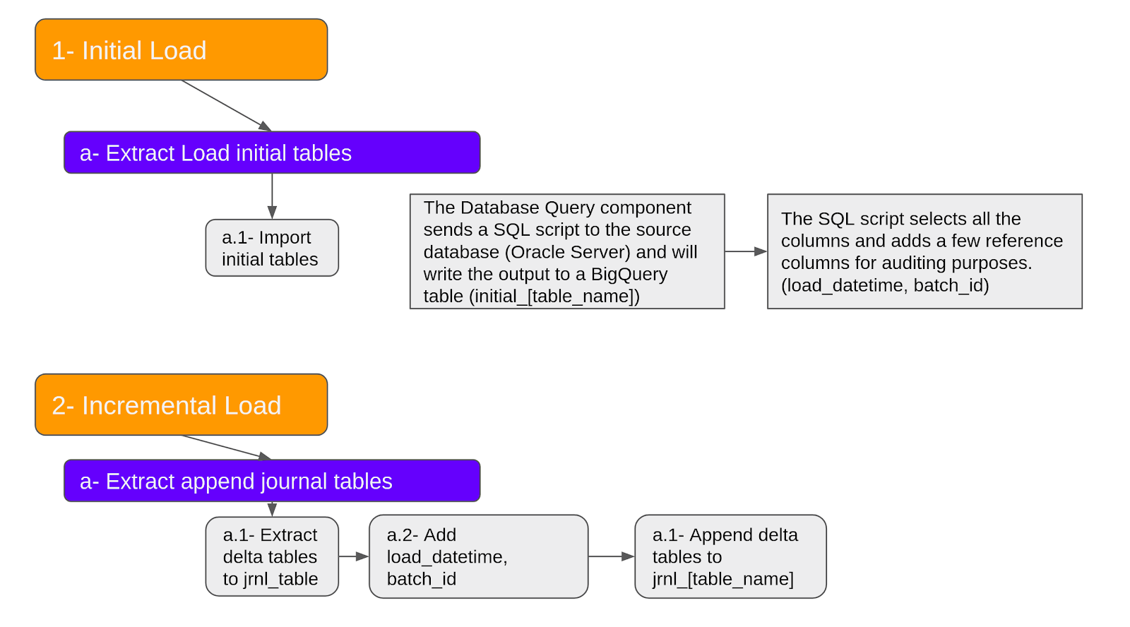 Google Cloud Fusion initial_incremental_load