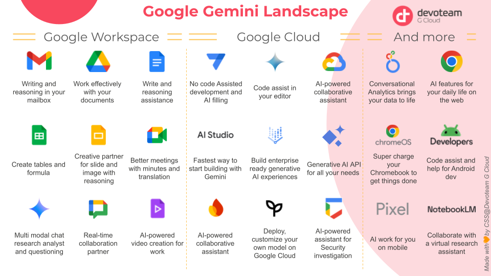 Gemini infographic: Boost Your Google Cloud Ecosystem