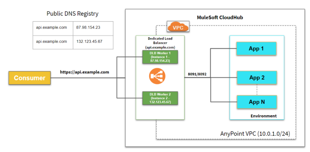 MuleSoft Anypoint: Architecture and Key Differences of Dedicated- & Shared Load Balancer