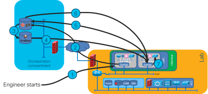 NetCICD dev flow