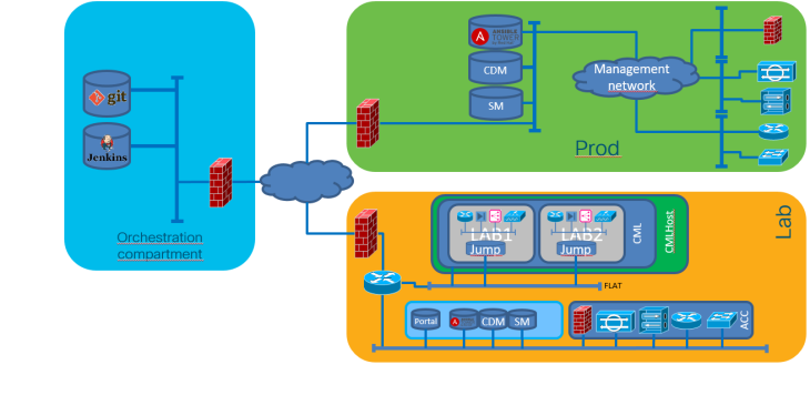 NetCICD setup