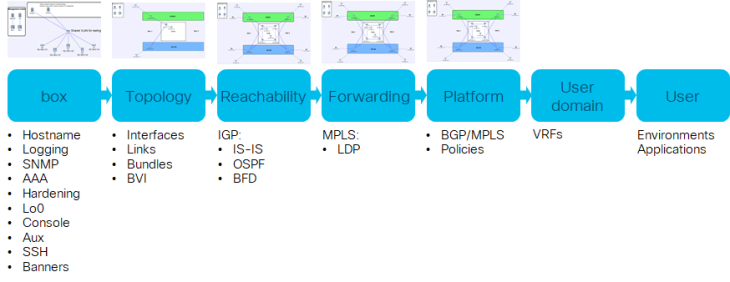 NetCICD stages