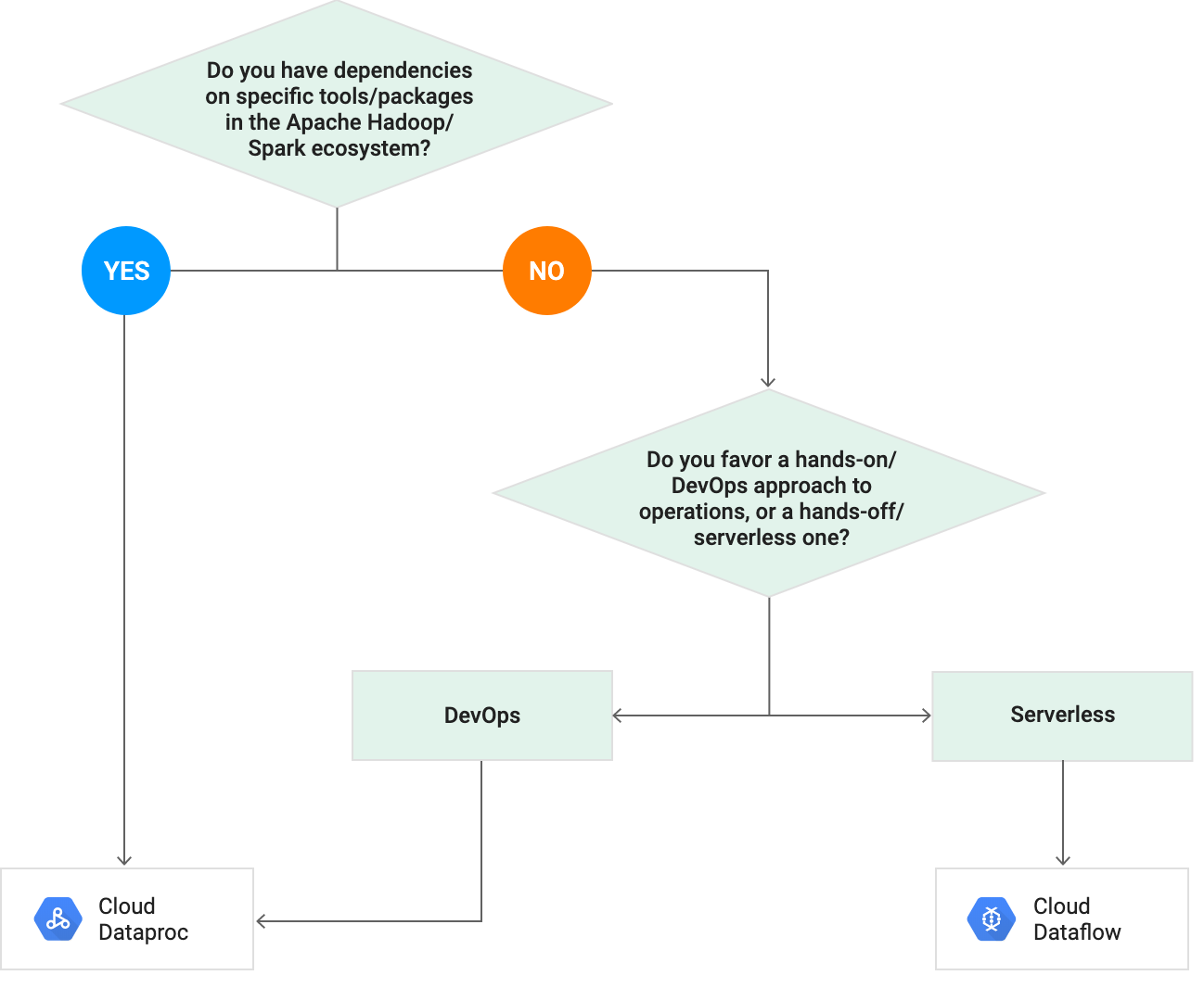 dataproc vs dataflow google cloud